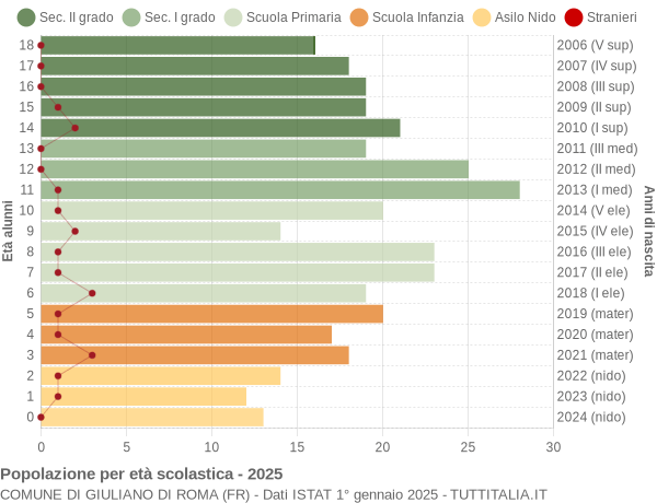 Grafico Popolazione in età scolastica - Giuliano di Roma 2025