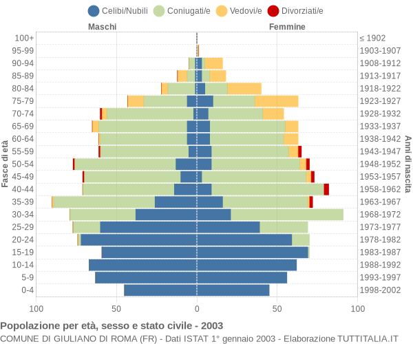 Grafico Popolazione per età, sesso e stato civile Comune di Giuliano di Roma (FR)