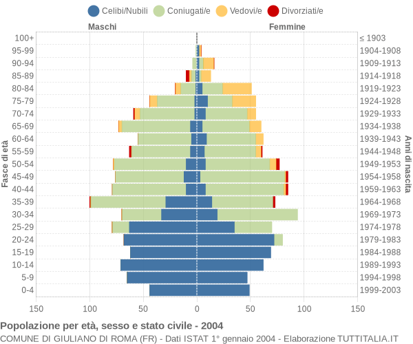 Grafico Popolazione per età, sesso e stato civile Comune di Giuliano di Roma (FR)