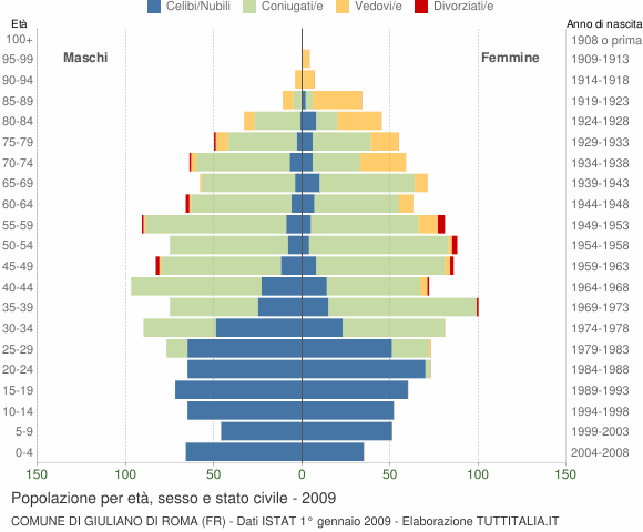 Grafico Popolazione per età, sesso e stato civile Comune di Giuliano di Roma (FR)