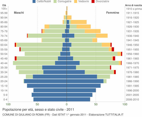 Grafico Popolazione per età, sesso e stato civile Comune di Giuliano di Roma (FR)