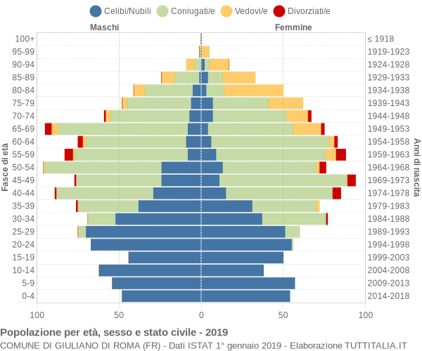 Grafico Popolazione per età, sesso e stato civile Comune di Giuliano di Roma (FR)