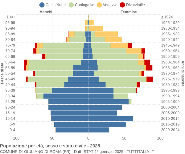 Grafico Popolazione per età, sesso e stato civile Comune di Giuliano di Roma (FR)