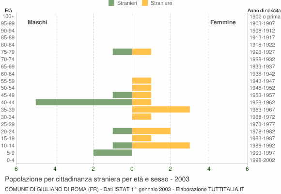Grafico cittadini stranieri - Giuliano di Roma 2003