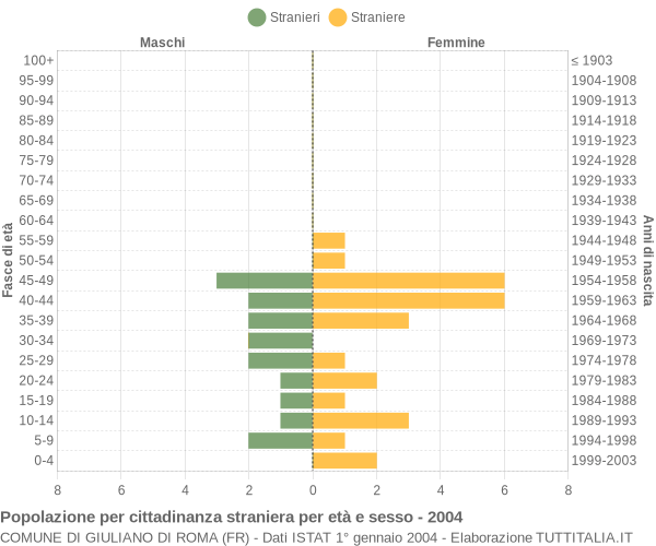 Grafico cittadini stranieri - Giuliano di Roma 2004