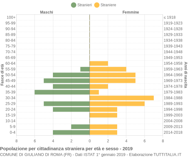 Grafico cittadini stranieri - Giuliano di Roma 2019