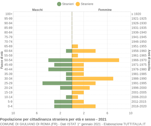 Grafico cittadini stranieri - Giuliano di Roma 2021