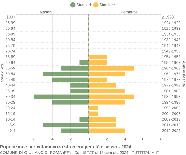 Grafico cittadini stranieri - Giuliano di Roma 2024