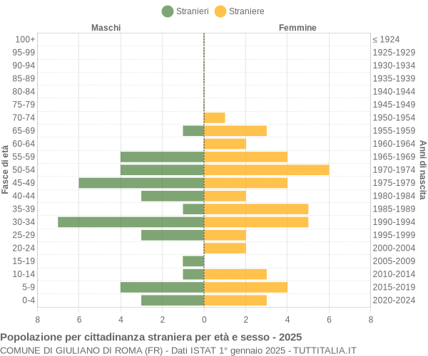 Grafico cittadini stranieri - Giuliano di Roma 2025