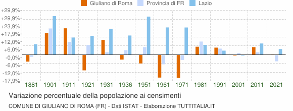 Grafico variazione percentuale della popolazione Comune di Giuliano di Roma (FR)