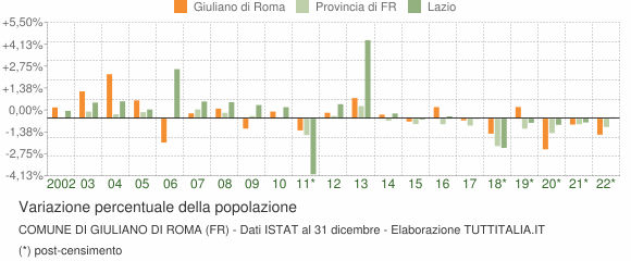 Variazione percentuale della popolazione Comune di Giuliano di Roma (FR)