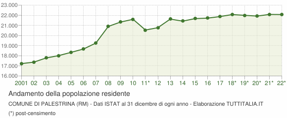 Andamento popolazione Comune di Palestrina (RM)