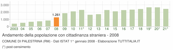 Grafico andamento popolazione stranieri Comune di Palestrina (RM)