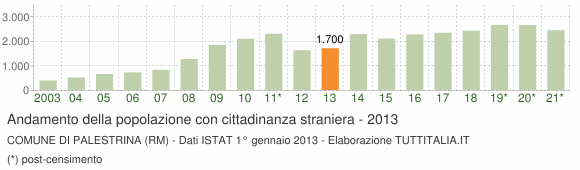 Grafico andamento popolazione stranieri Comune di Palestrina (RM)