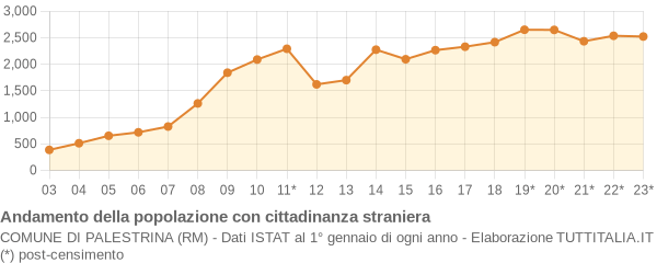 Andamento popolazione stranieri Comune di Palestrina (RM)