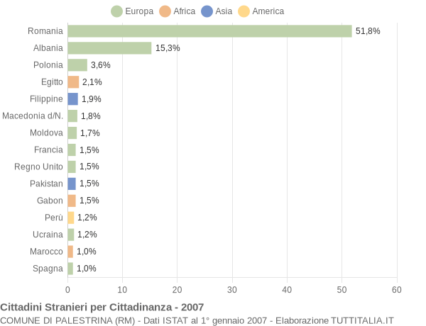 Grafico cittadinanza stranieri - Palestrina 2007