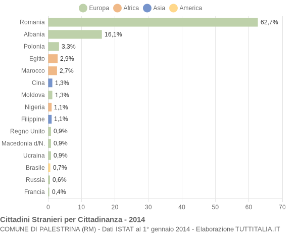 Grafico cittadinanza stranieri - Palestrina 2014