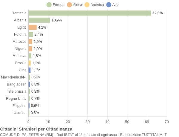 Grafico cittadinanza stranieri - Palestrina 2016