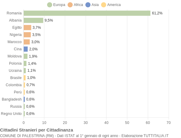 Grafico cittadinanza stranieri - Palestrina 2021