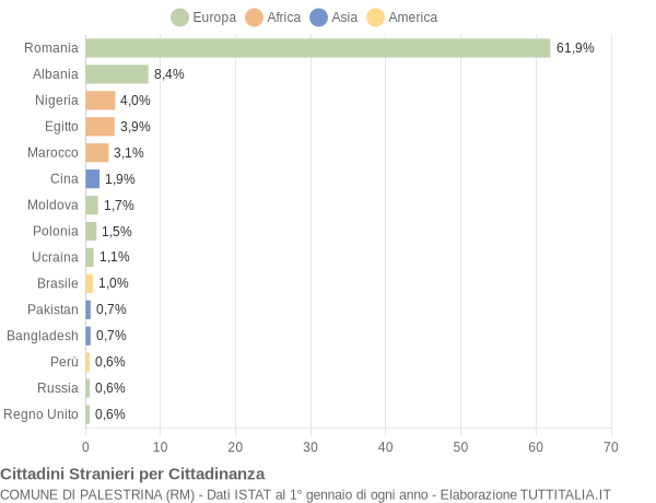 Grafico cittadinanza stranieri - Palestrina 2022