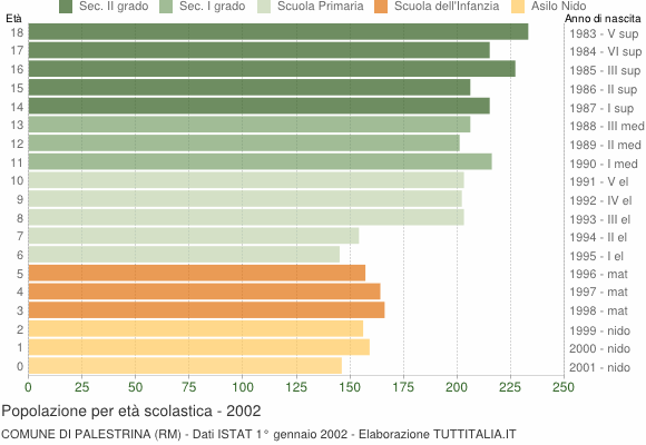 Grafico Popolazione in età scolastica - Palestrina 2002