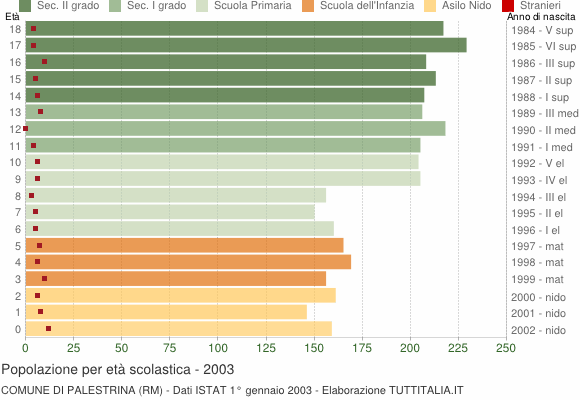 Grafico Popolazione in età scolastica - Palestrina 2003