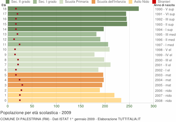 Grafico Popolazione in età scolastica - Palestrina 2009