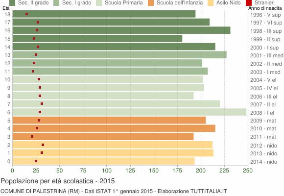 Grafico Popolazione in età scolastica - Palestrina 2015