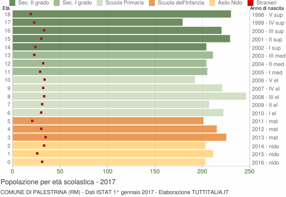Grafico Popolazione in età scolastica - Palestrina 2017