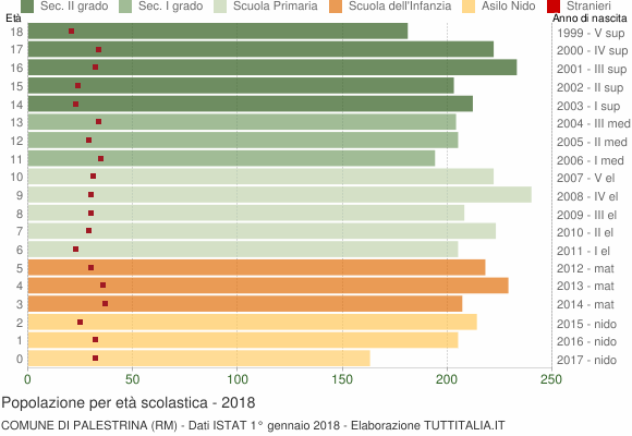 Grafico Popolazione in età scolastica - Palestrina 2018