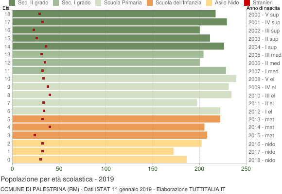 Grafico Popolazione in età scolastica - Palestrina 2019