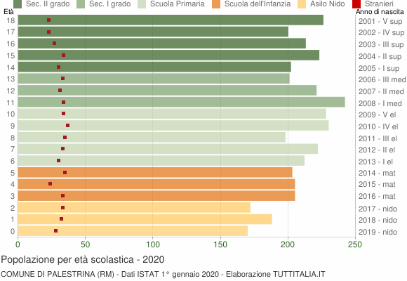 Grafico Popolazione in età scolastica - Palestrina 2020