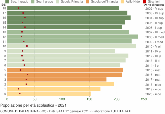 Grafico Popolazione in età scolastica - Palestrina 2021