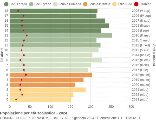 Grafico Popolazione in età scolastica - Palestrina 2024