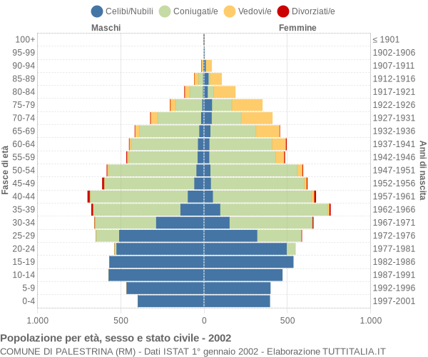 Grafico Popolazione per età, sesso e stato civile Comune di Palestrina (RM)