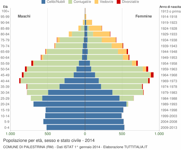 Grafico Popolazione per età, sesso e stato civile Comune di Palestrina (RM)