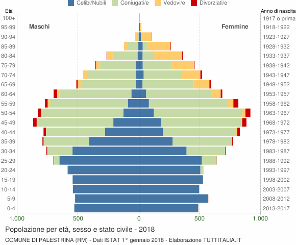 Grafico Popolazione per età, sesso e stato civile Comune di Palestrina (RM)