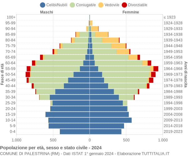 Grafico Popolazione per età, sesso e stato civile Comune di Palestrina (RM)