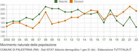 Grafico movimento naturale della popolazione Comune di Palestrina (RM)