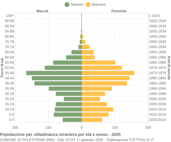 Grafico cittadini stranieri - Palestrina 2025