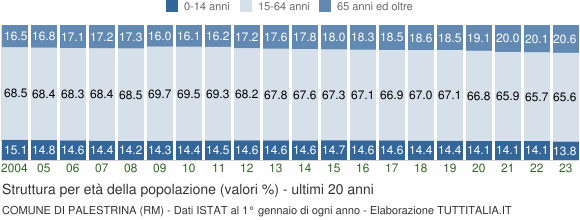 Grafico struttura della popolazione Comune di Palestrina (RM)