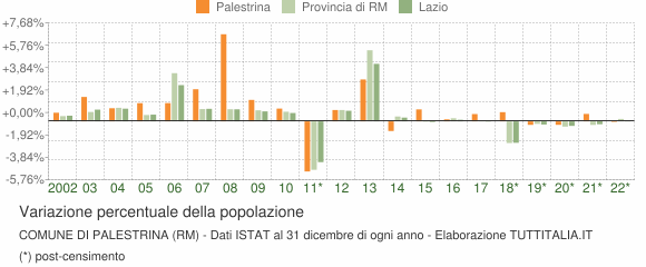 Variazione percentuale della popolazione Comune di Palestrina (RM)