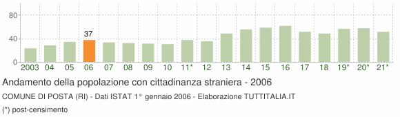Grafico andamento popolazione stranieri Comune di Posta (RI)
