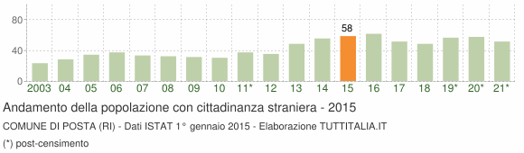 Grafico andamento popolazione stranieri Comune di Posta (RI)