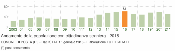 Grafico andamento popolazione stranieri Comune di Posta (RI)