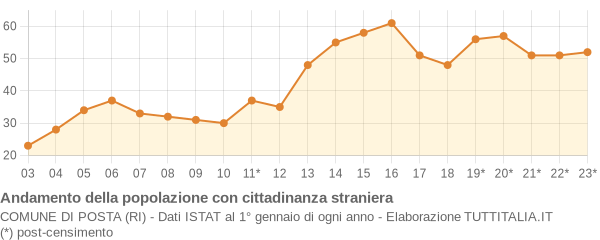 Andamento popolazione stranieri Comune di Posta (RI)