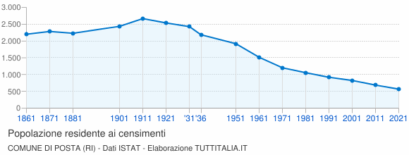 Grafico andamento storico popolazione Comune di Posta (RI)