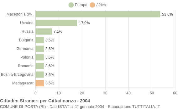 Grafico cittadinanza stranieri - Posta 2004