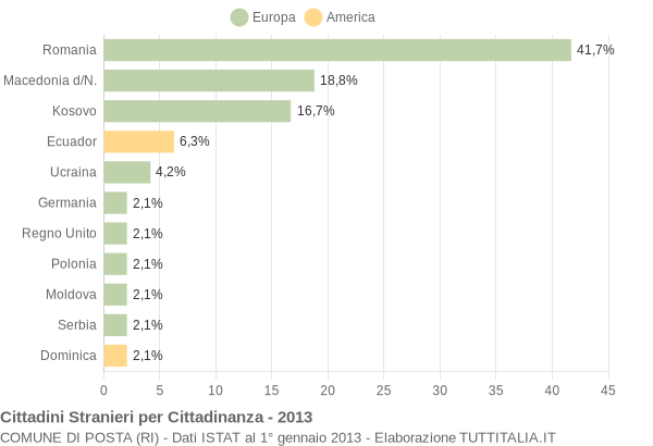 Grafico cittadinanza stranieri - Posta 2013