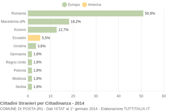 Grafico cittadinanza stranieri - Posta 2014